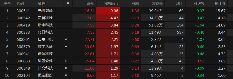 IM电竞 APP IM电竞平台计算机软件板块盘中回升先进数通一度涨超13%金融科技ETF（516860）交投活跃丨ETF观察(图1)