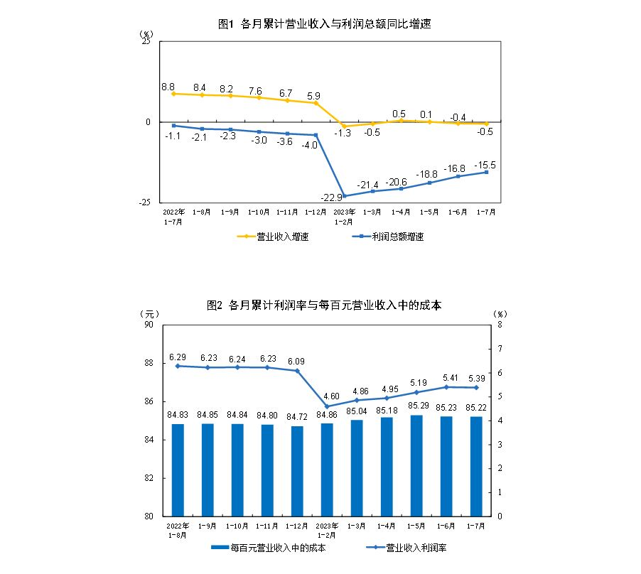 国家统计局：1 7月份全国规模以上工业企业实现利润总额39439 8亿元 同比下降15 5 21经济网