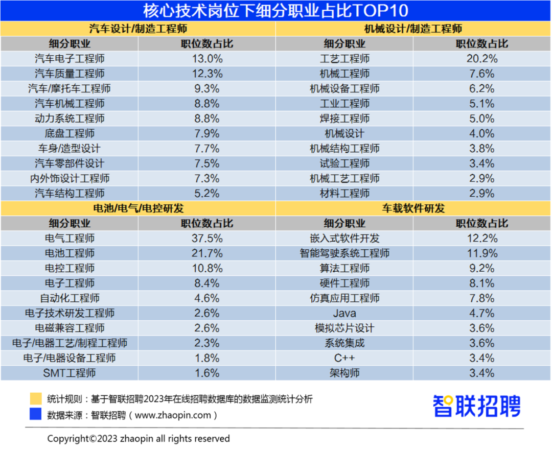 半岛网址2023年汽车产业人才发展报告(图4)