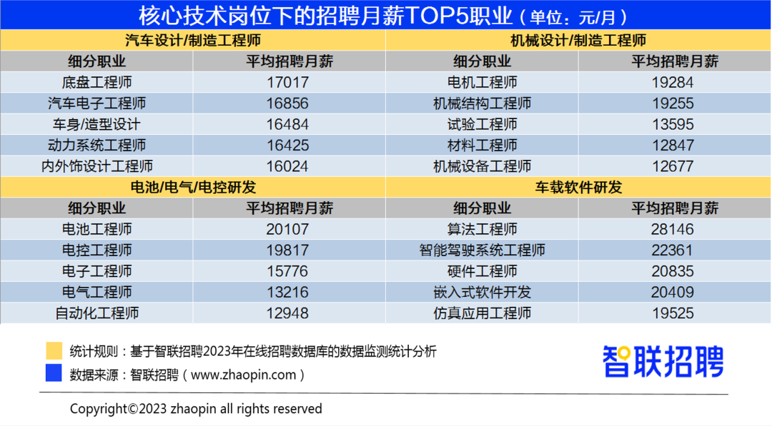 BOB半岛·(中国)官方网站2023年汽车产业人才发展报告(图7)