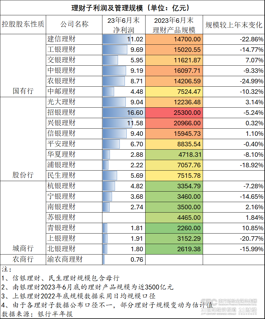 理财子半年表现：规模、费率双降，净利润整体降两成，中银理财首度跻身