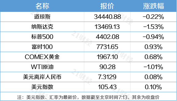 IM电竞盘前情报丨广州多区放开限购；美联储按下加息“暂停键”！鲍威尔：准备进一步加息(图2)