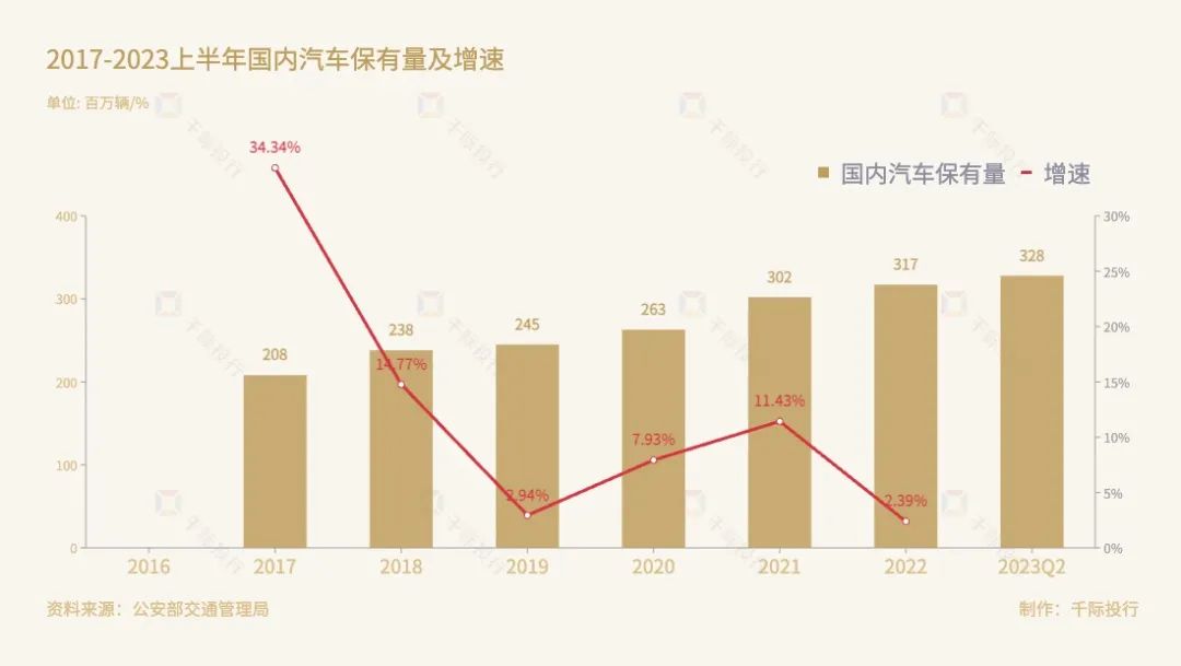 金年会金字招牌2023年中国汽车后市场行业研究报告(图3)
