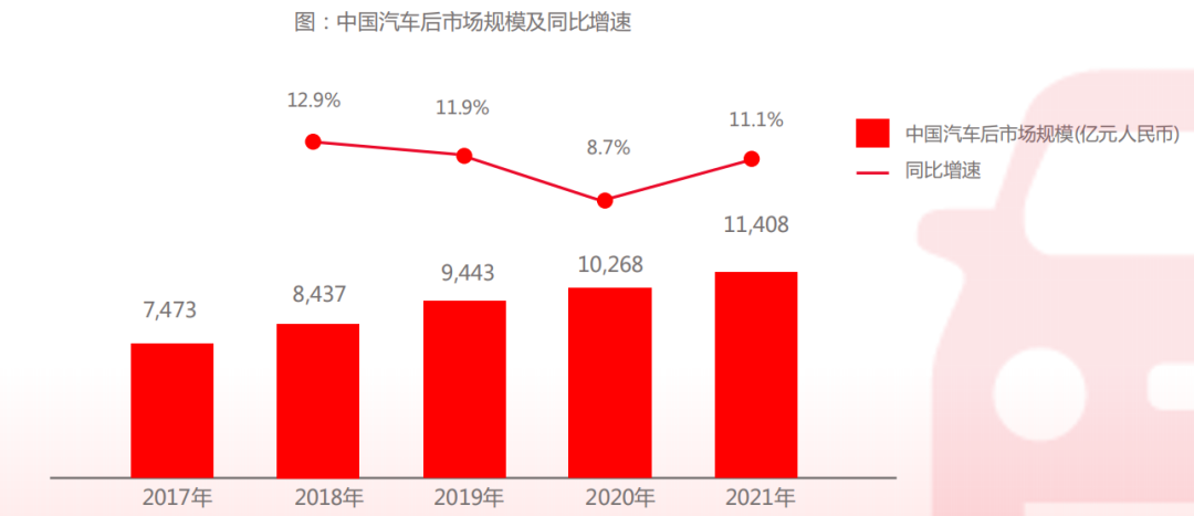金年会金字招牌2023年中国汽车后市场行业研究报告(图5)