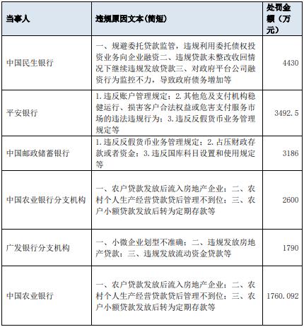 罚没金额过亿元 年内支付机构罚单数量超60张