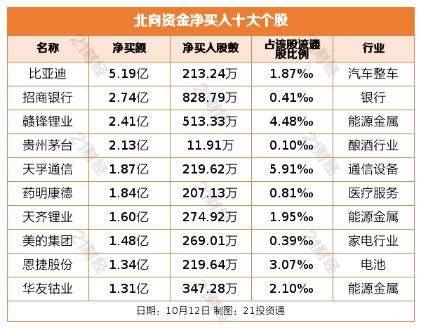 雷火电竞北向资金昨日大幅净买入6616亿元 比亚迪获净买入519亿元(图4)