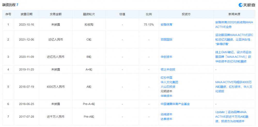 上海女生卖瑜伽服2500亿安踏出手了 ! 威斯尼斯wns888入口(图7)