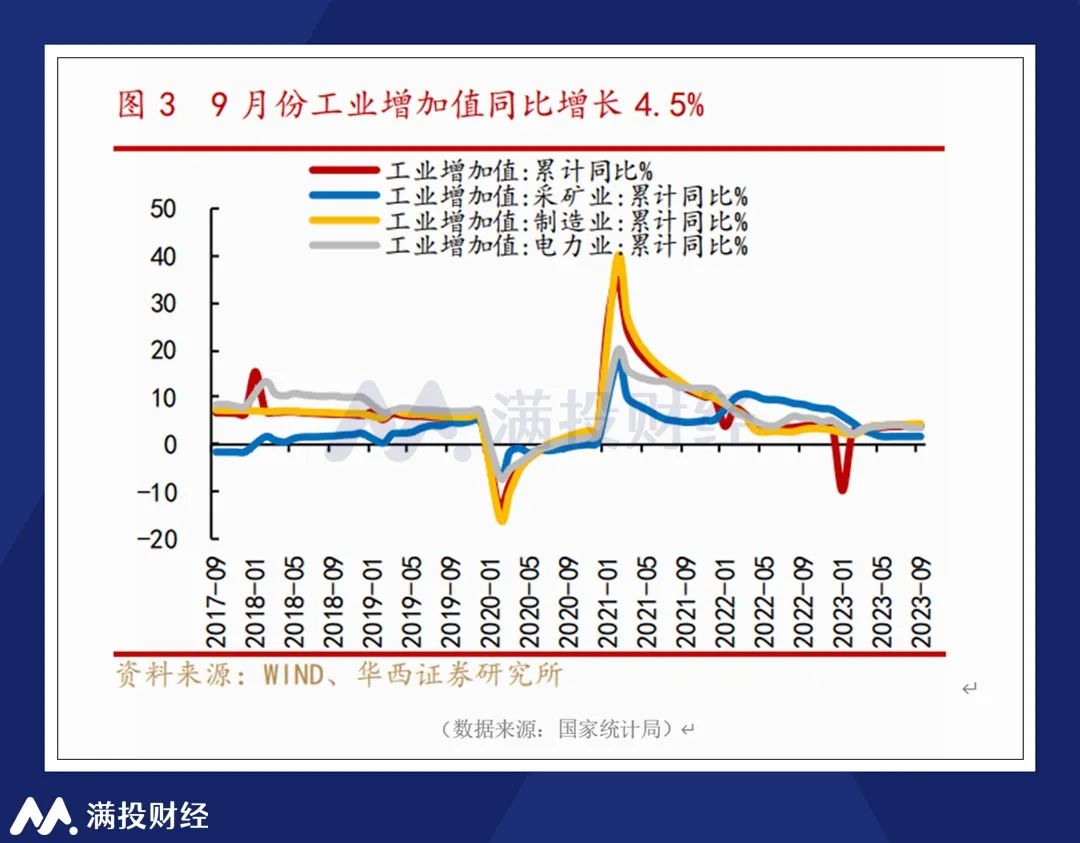 9月宏观经济数据简析：多项指标边际改善，经济处在向上恢复的通道 - 21经济网