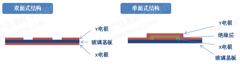 澳门新网站2023年中国触摸屏行业研究报告(图10)