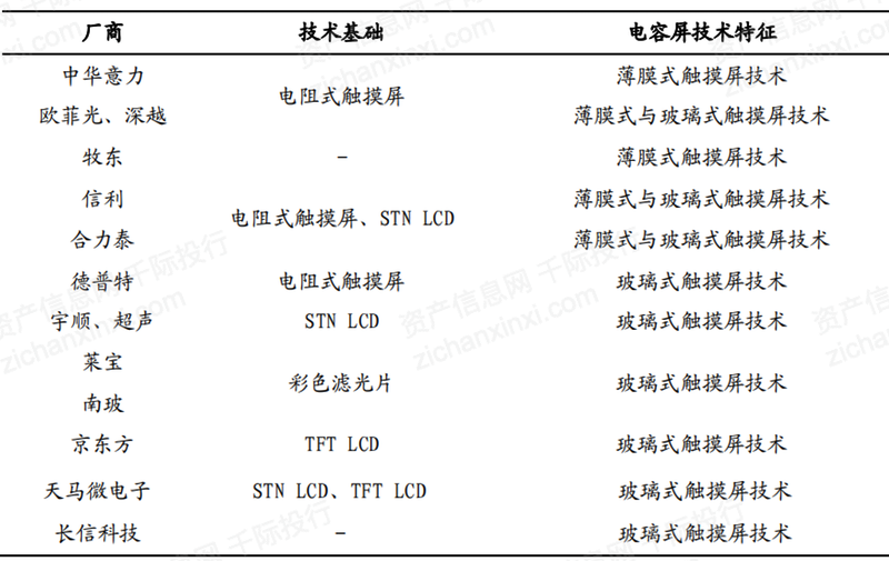 澳门新网站2023年中国触摸屏行业研究报告(图11)