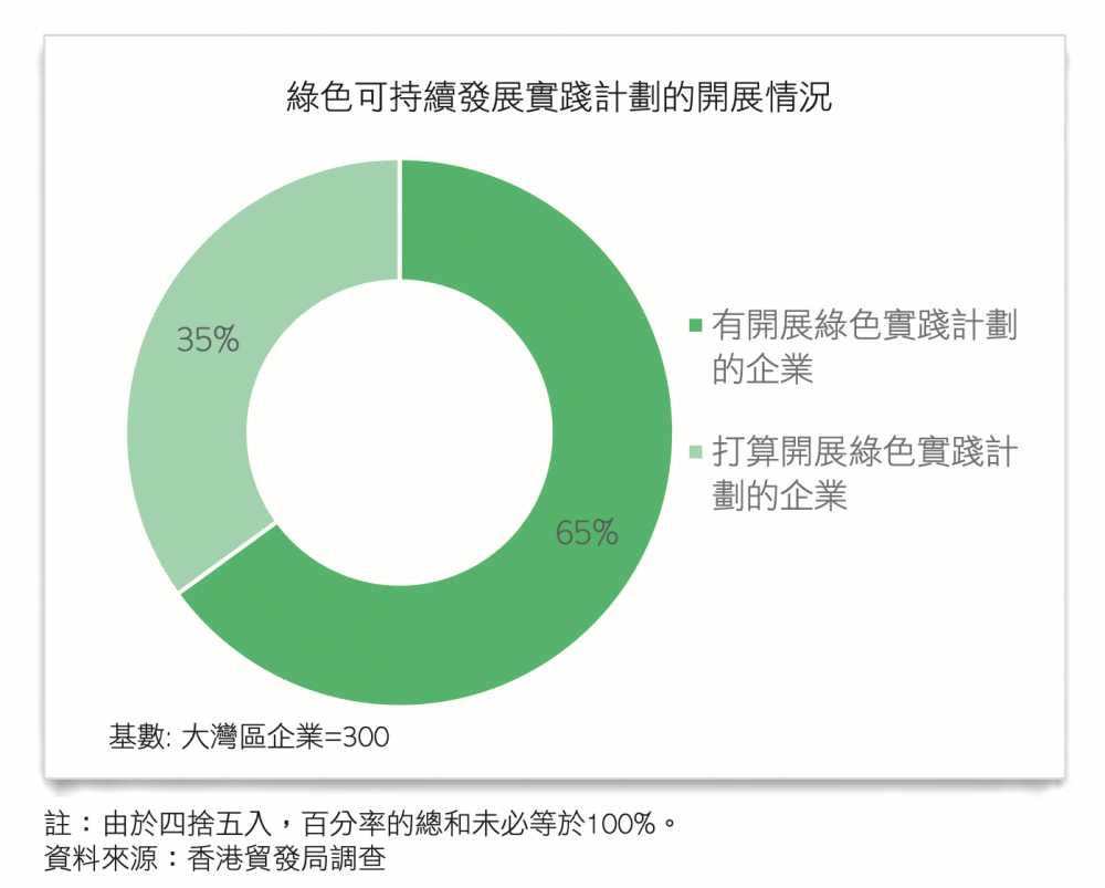《开拓绿色潜能:发掘大湾区可持续发展机遇》(以下简称"报告")