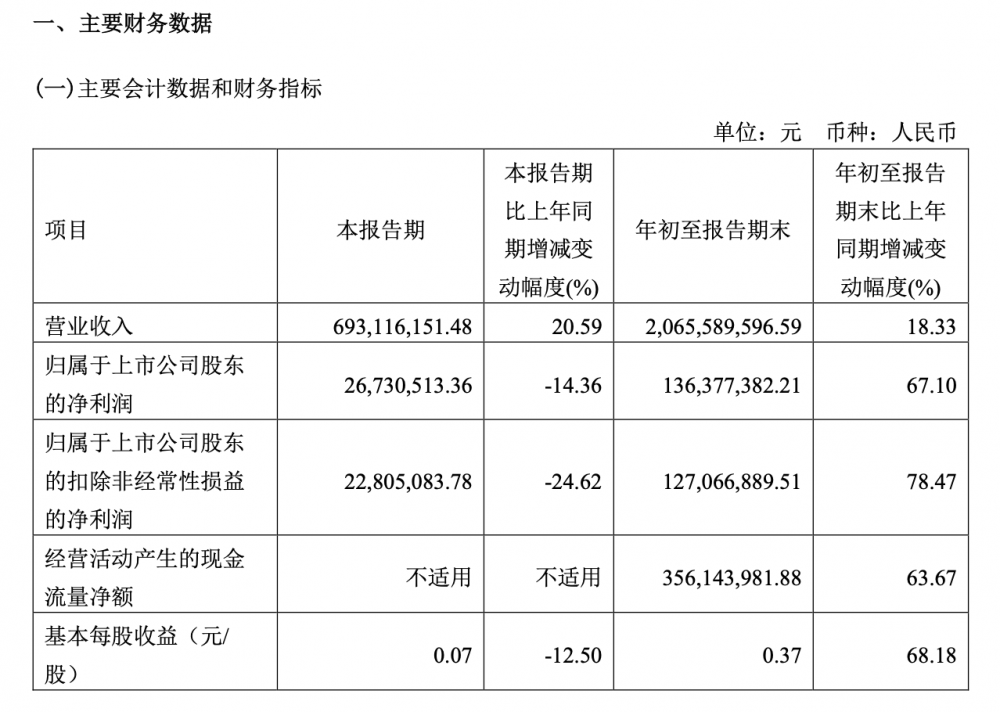 歌力思前三季度营收突破20亿海外业务不佳拖累利润- 21经济网