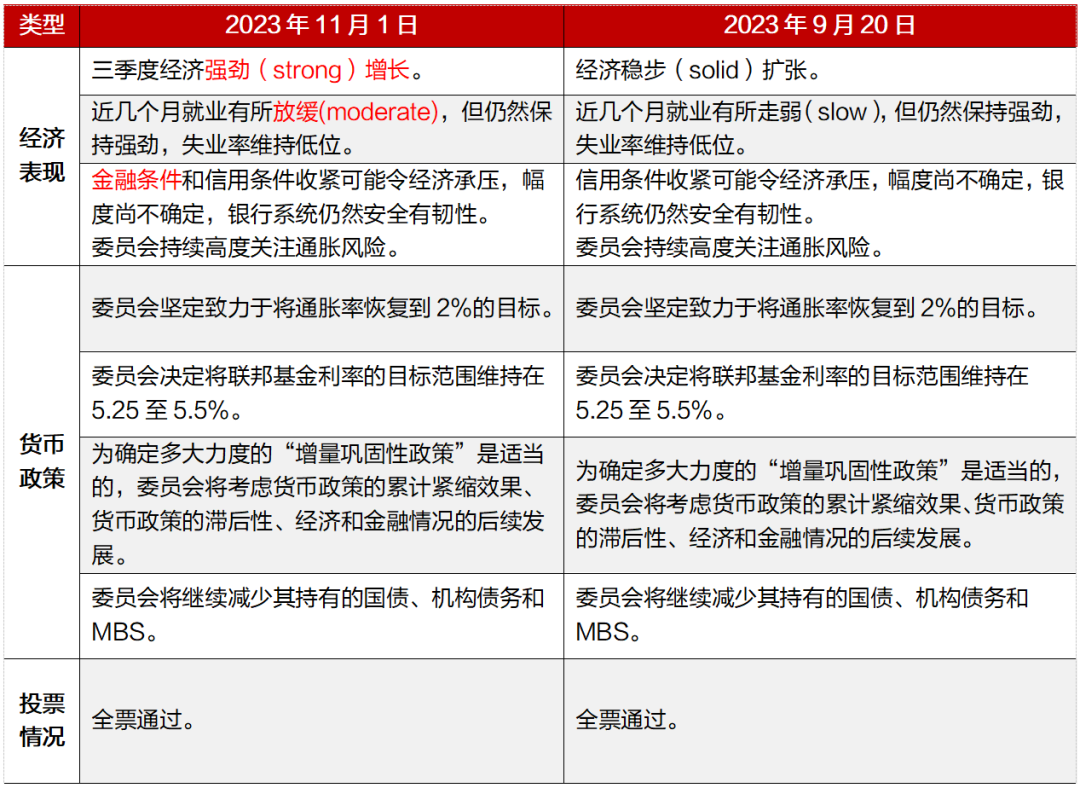 【招银研究 宏观点评】从暂停到终结——2023年11月美联储议息会议点评 21经济网