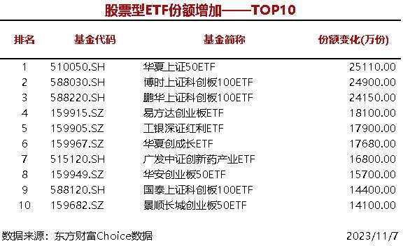 3只股票型ETF份额增加超2亿份，华夏上证50ETF增加2.51亿份