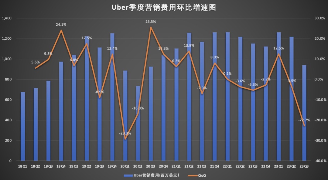 Uber营销费用图.jpg