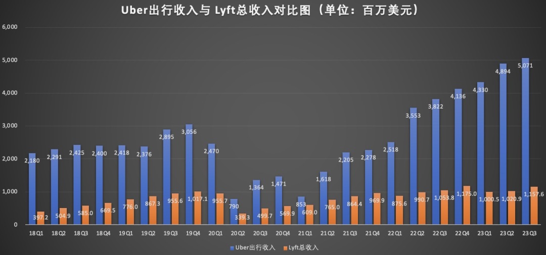 Uber出行与Lyft总收入对比图.jpg