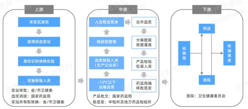 2023年中国血液制品行业AG真人研究报告(图6)