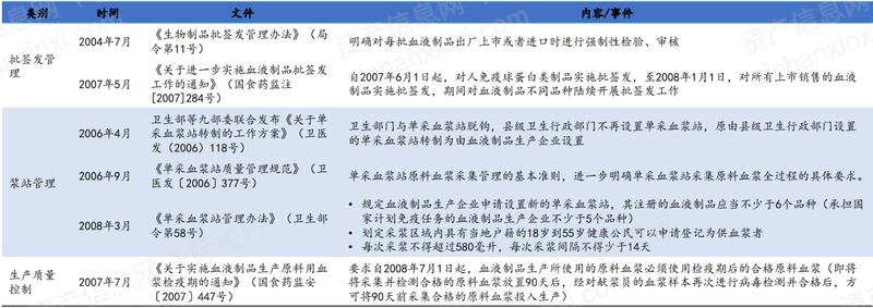 2023年中国血液制品行业AG真人研究报告(图10)