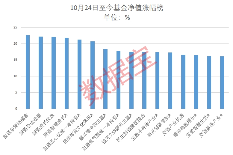 逾500只基金年内收益率转正超九成权益型基金回血