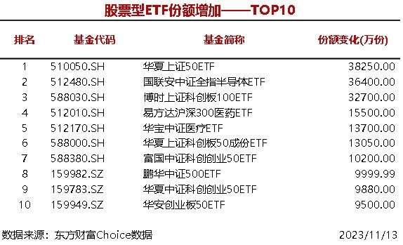 7只股票型ETF份额增加超1亿份，华夏上证50ETF增加3.83亿份
