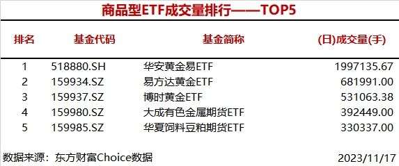 3只股票型ETF成交量超1000万手，华夏上证50ETF成交2805.43万手