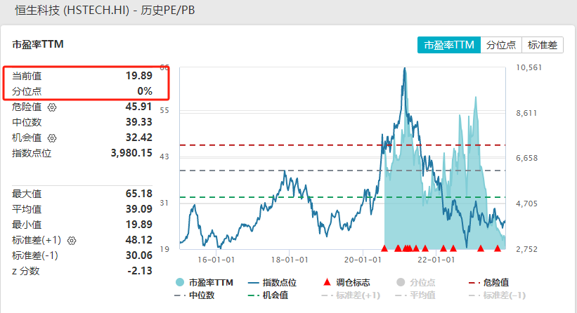 ETF观察丨恒生科技指数涨超5% 海富通中证港股通科技ETF（513860）涨近4%