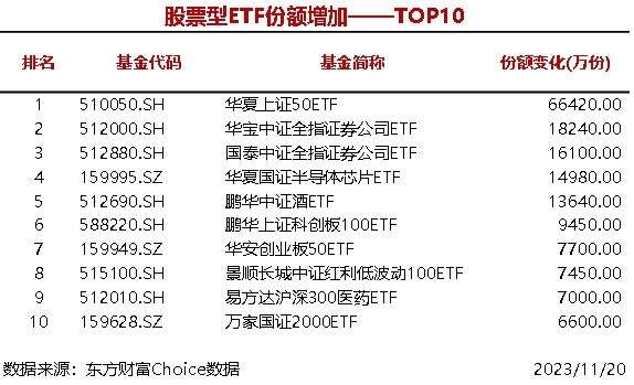 5只股票型ETF份额增加超1亿份，华夏上证50ETF增加6.64亿份