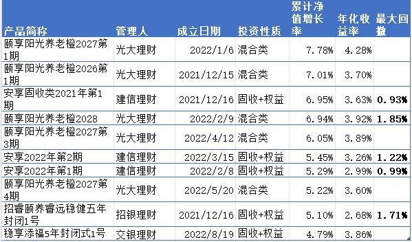 養老理財最全測評表現普遍優於一般理財今年中郵理財平均回報最高工銀