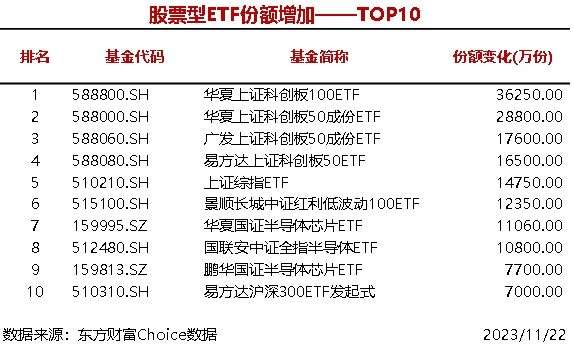 8只股票型ETF份额增加超1亿份，华夏上证科创板100ETF增加3.63亿份