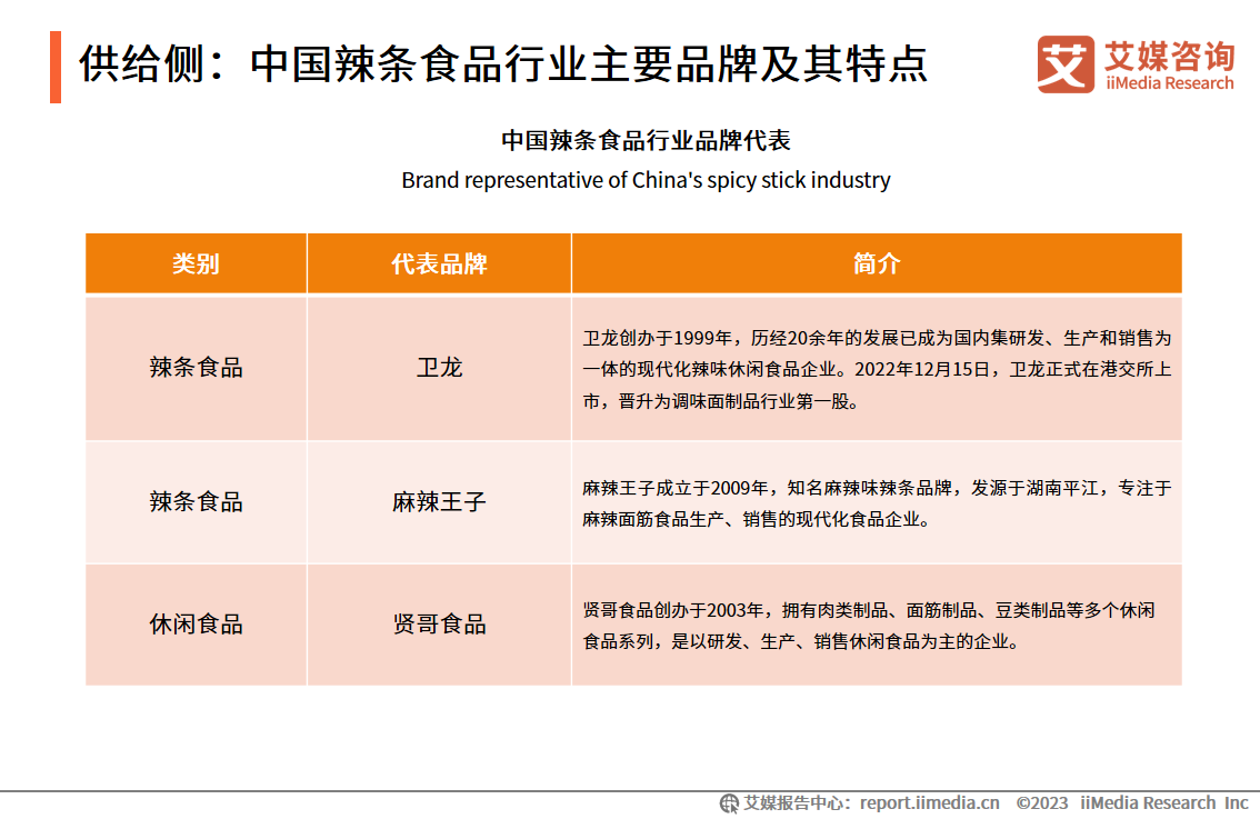 麻辣王子在國內知名度較高,是較受消費者喜愛的辣條品牌,休閒食品品牌