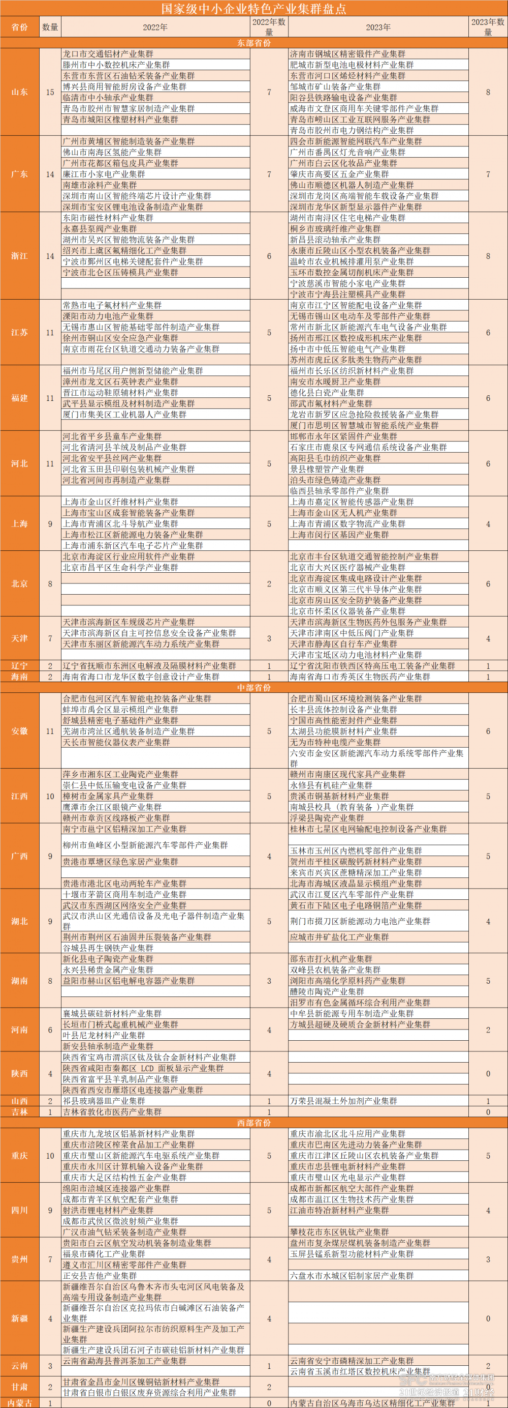 具體到各省份中,河北,江蘇,安徽,山東各有11個集群上榜,並列第一;廣東