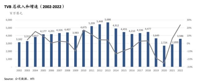 TVB总收入和增速 (2002-2022)