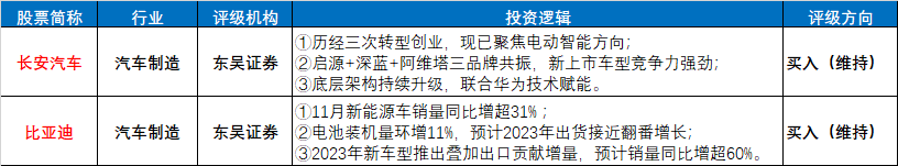 評級研報︱這兩家車企11月新能源銷量表現(xiàn)亮眼，獲機構最新覆蓋（附2股）木工機械,設備,零部件