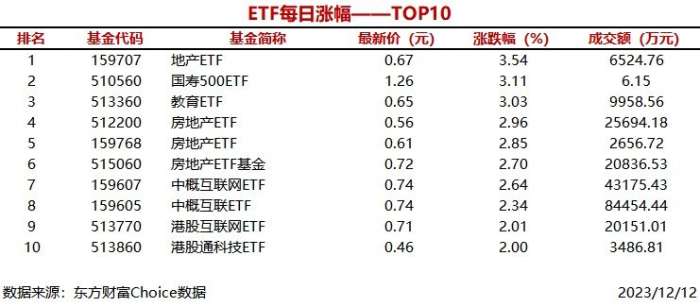 9只ETF涨幅超过2% 地产ETF上涨3.54%