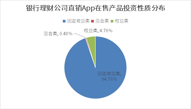 理财公司App产品测评：中低风险产品占绝对主流固收类近3月最高收益率破4%电竞竞猜官网官方(图2)