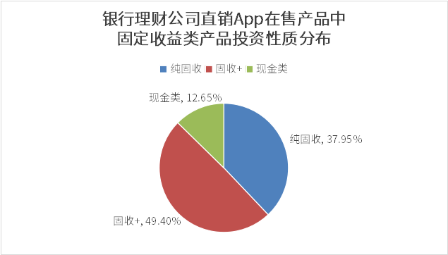 理财公司App产品测评：中低风险产品占绝对主流固收类近3月最高收益率破4%电竞竞猜官网官方(图3)