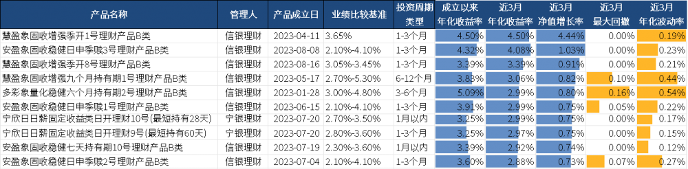 理财公司App产品测评：中低风险产品占绝对主流固收类近3月最高收益率破4%电竞竞猜官网官方(图6)