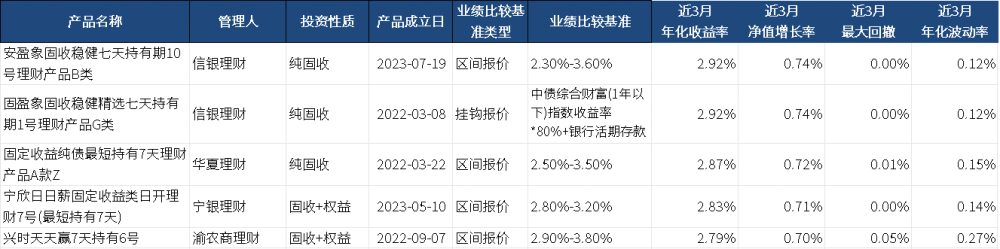 理财公司App产品测评：中低风险产品占绝对主流固收类近3月最高收益率破4%电竞竞猜官网官方(图7)