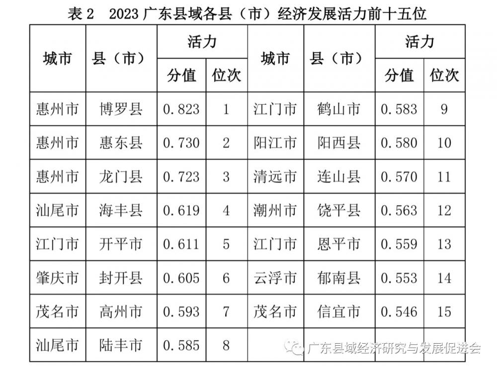 廣東發佈2023縣域經濟綜合發展力研究報告