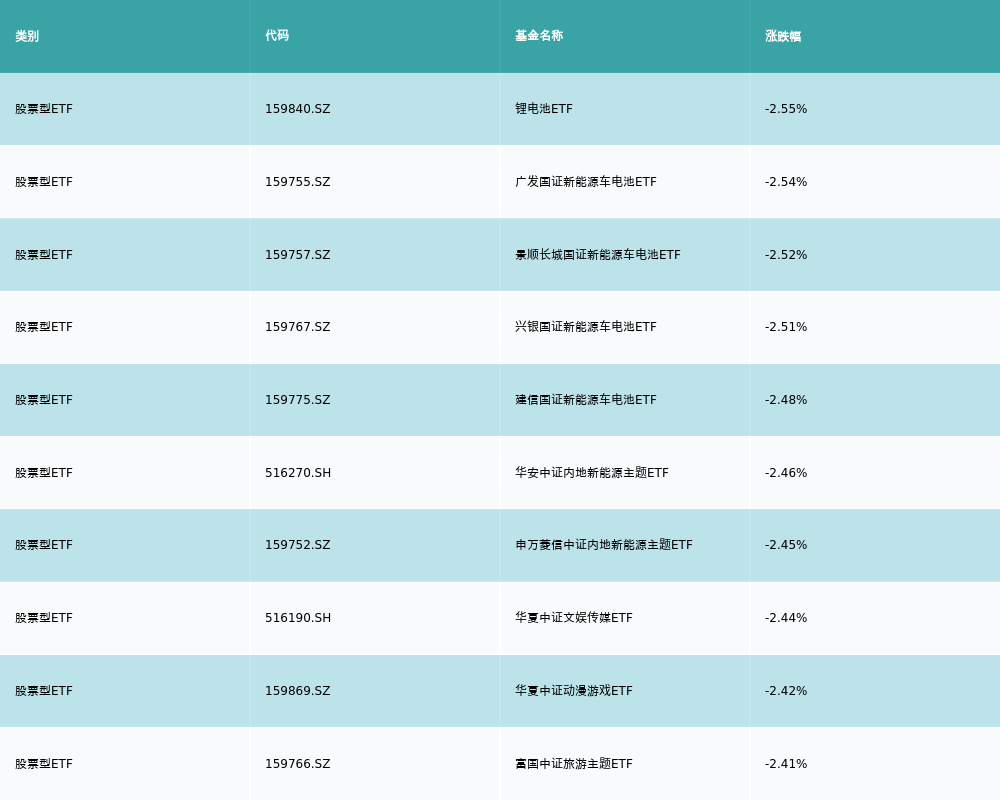 etf基金日報丨物流相關etf漲幅居前機構看好頭部企業業績韌性與估值