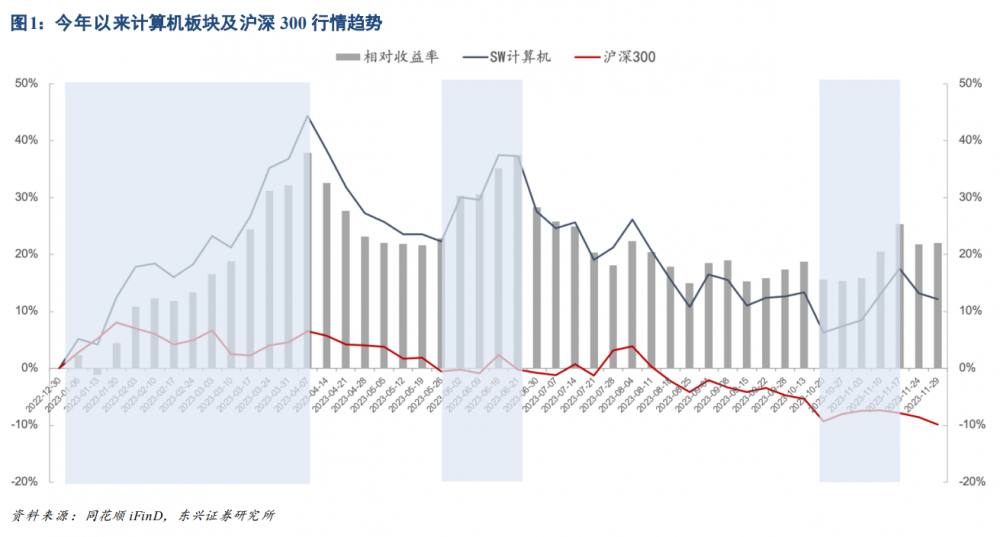 2024年投资展望丨计算机板块年内走出三波行情明年热度能否持续？哪些细分赛道仍值得关注？(图1)