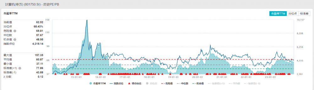 2024年投资展望丨计算机板块年内走出三波行情明年热度能否持续？哪些细分赛道仍值得关注？(图3)