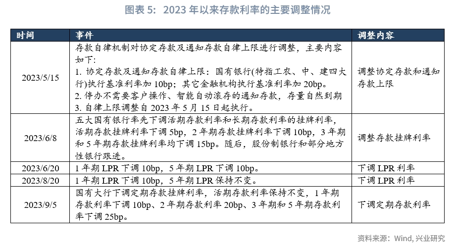 恰如所料存款利率的兩個倒掛與政策應對