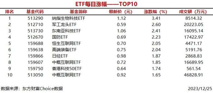 6只ETF涨幅超过2%，纳指生物科技ETF上涨3.41%