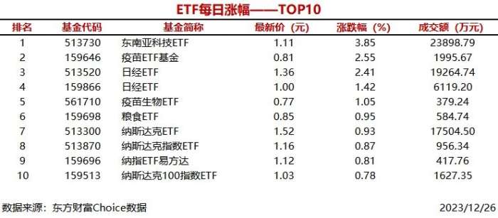 3只ETF涨幅超过2%，东南亚科技ETF上涨3.85%