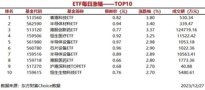 4只ETF涨幅超过3%，香港科技ETF上涨3.80%