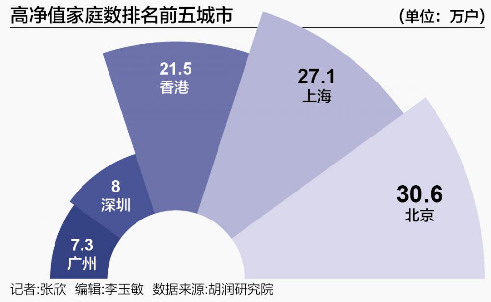 2023中國高淨值人群畫像北京數量居首過半為企業主不動產投資減少