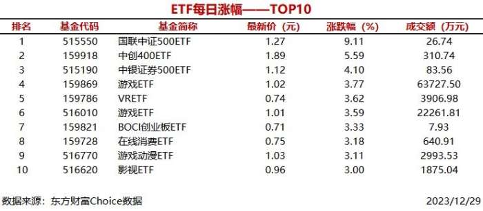 11只ETF涨幅超过3%，国联中证500ETF上涨9.11%