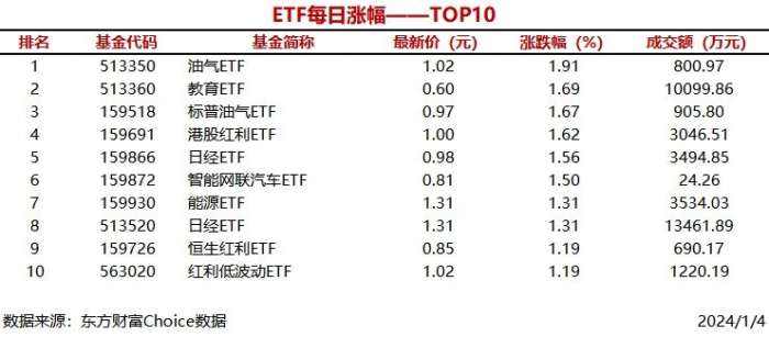 13只ETF涨幅超过1%，油气ETF上涨1.91%