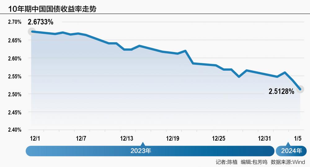 10年期國債收益率創近4年新低